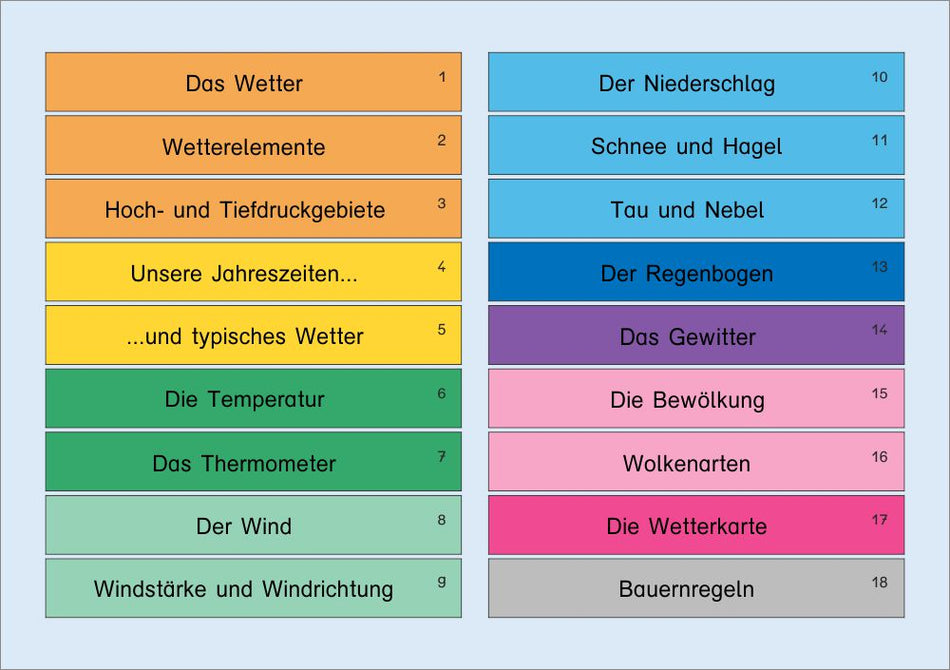 Wissenskartei "Das Wetter"